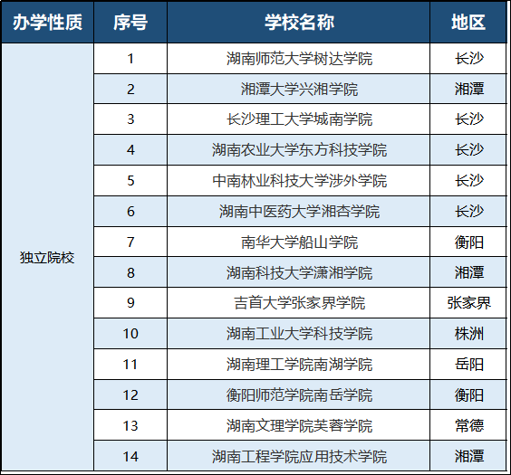 2023年湖南專升本有哪些招生院校？