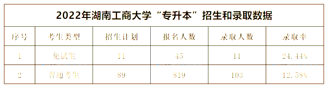 2022年湖南工商大學(xué)專升本錄取數(shù)據(jù)揭秘，最卷院校！