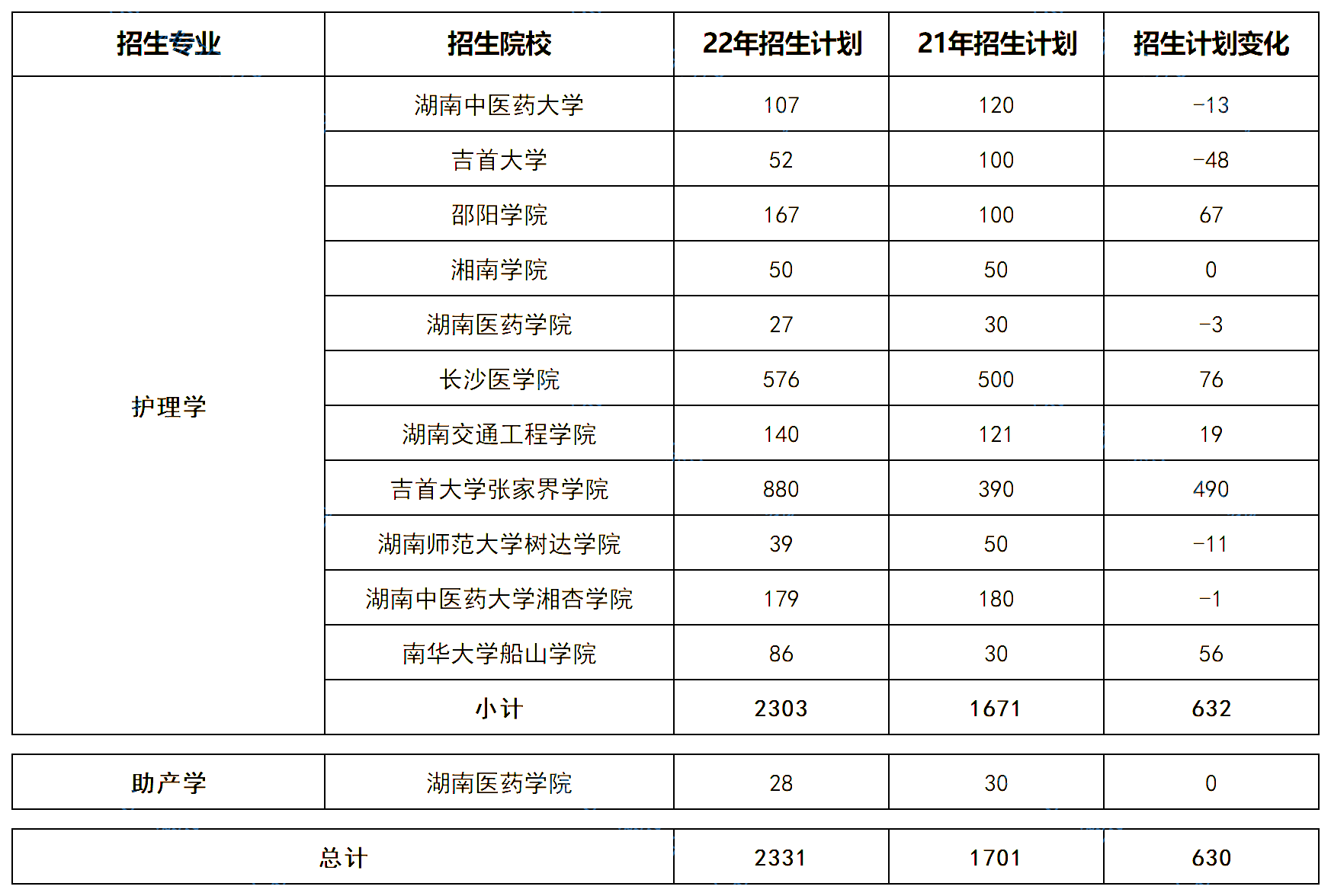 湖南專升本五大熱門專業(yè)大類招生數(shù)據(jù)匯總