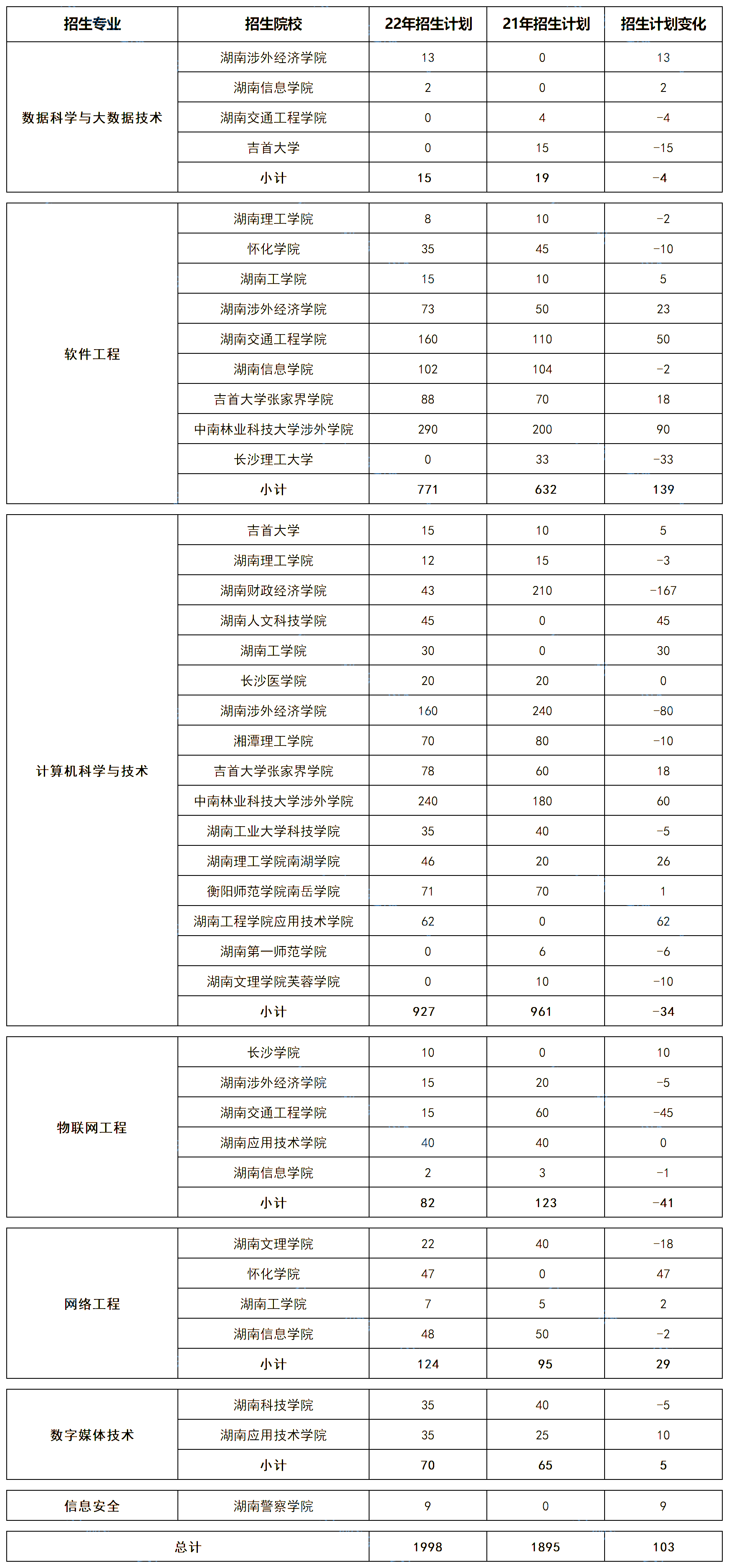 湖南專升本五大熱門專業(yè)大類招生數(shù)據(jù)匯總