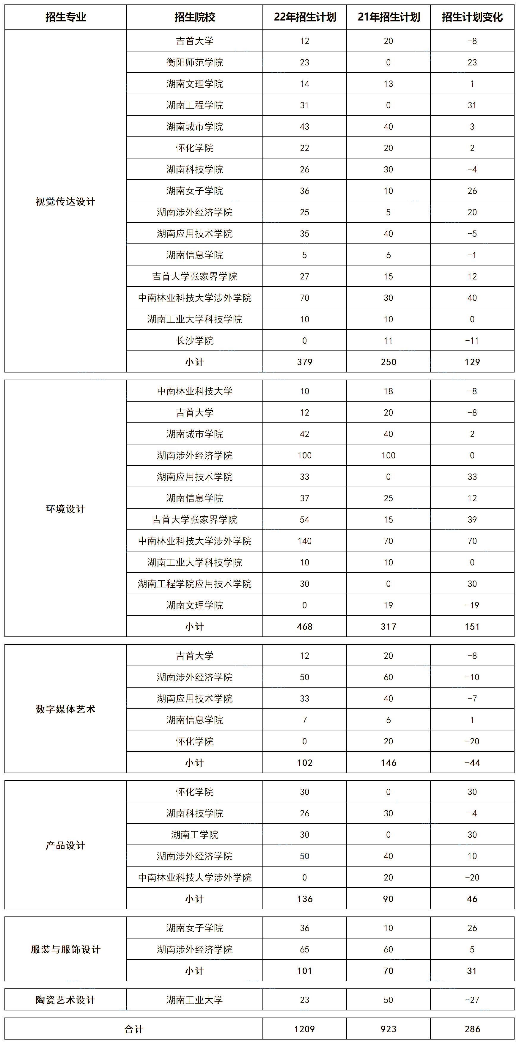 湖南專升本五大熱門專業(yè)大類招生數(shù)據(jù)匯總