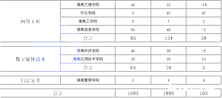 湖南專(zhuān)升本熱門(mén)專(zhuān)業(yè)大類(lèi)歷年數(shù)據(jù)匯總及對(duì)比