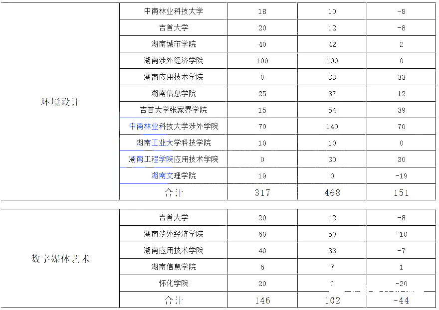 湖南專(zhuān)升本熱門(mén)專(zhuān)業(yè)大類(lèi)歷年數(shù)據(jù)匯總及對(duì)比