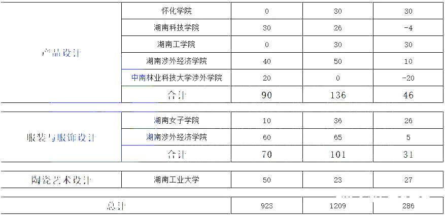 湖南專(zhuān)升本熱門(mén)專(zhuān)業(yè)大類(lèi)歷年數(shù)據(jù)匯總及對(duì)比