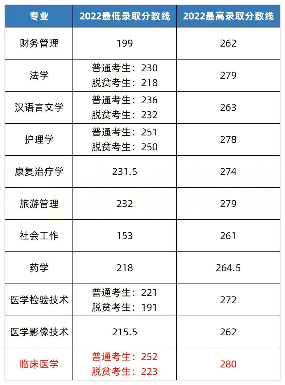 2023年湖南專升本熱門(mén)院校解析之湘南學(xué)院