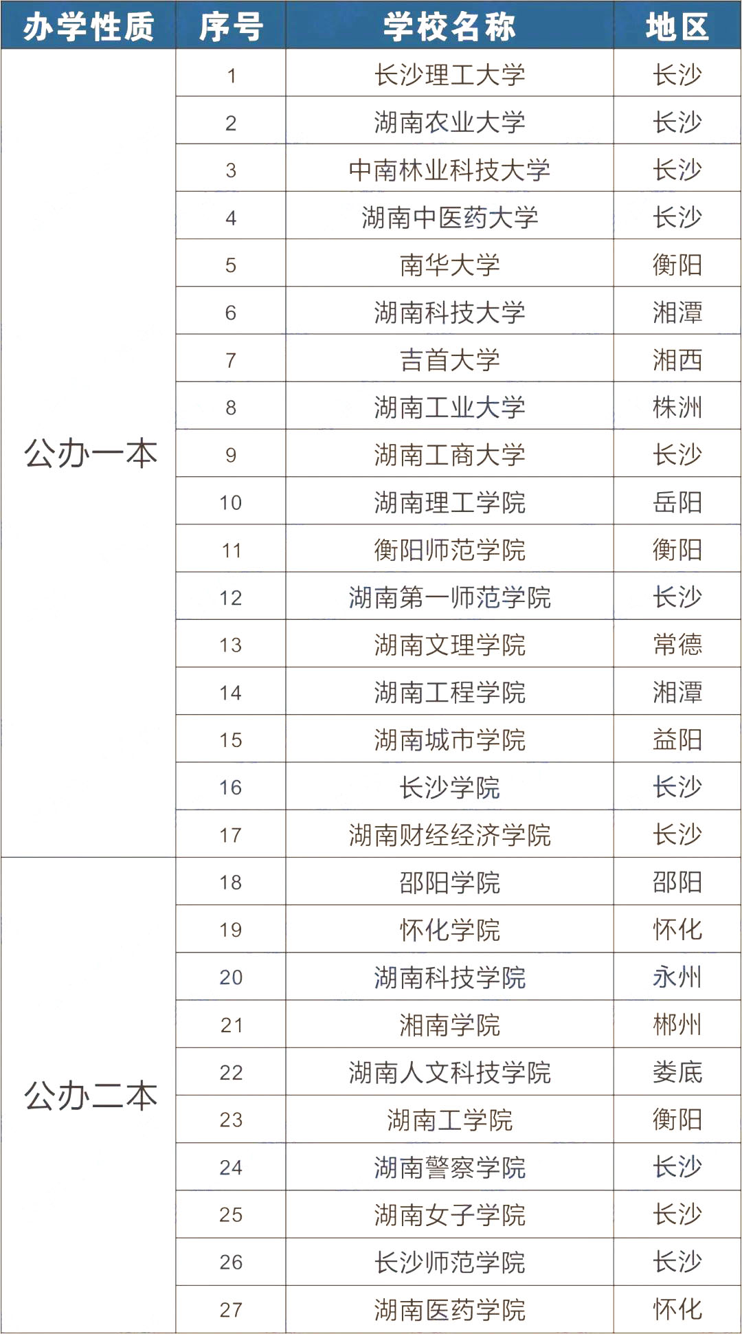 2023年湖南專升本可以報(bào)考哪些大學(xué)？