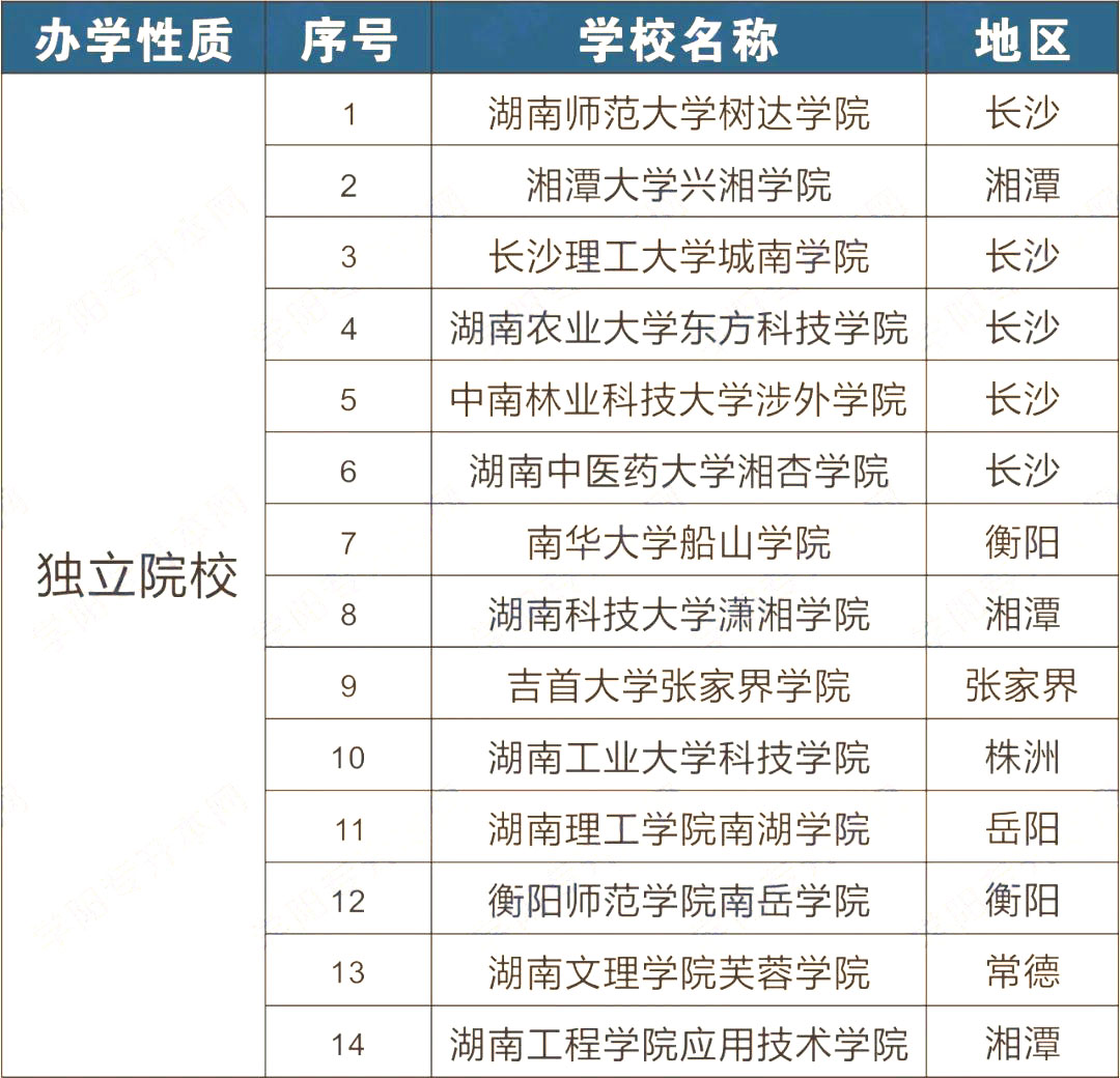 2023年湖南專升本可以報(bào)考哪些大學(xué)？