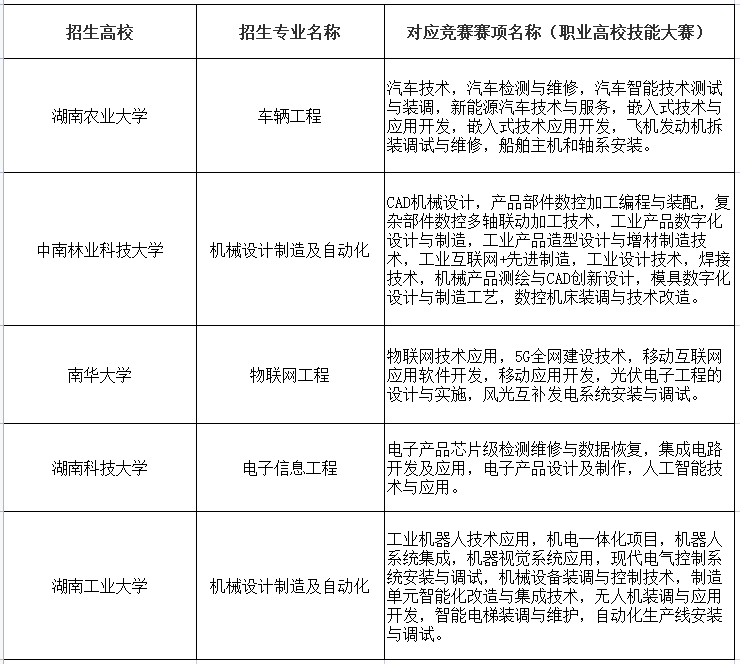 2023年湖南專升本免試比賽都有哪些？