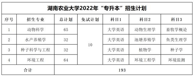 2023年湖南專升本考試科目一覽表(圖2)