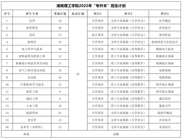 湖南理工學(xué)院專升本考試科目2022