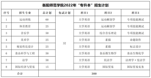 衡陽師范學(xué)院專升本考試科目2022