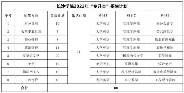 2023年湖南專升本考試科目一覽表(圖15)