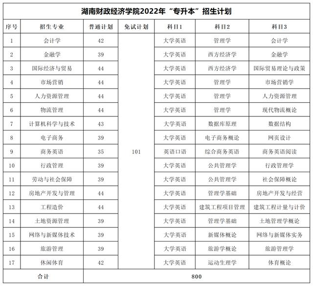 2023年湖南專升本考試科目一覽表(圖16)