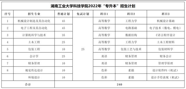 2023年湖南專升本考試科目一覽表(圖39)