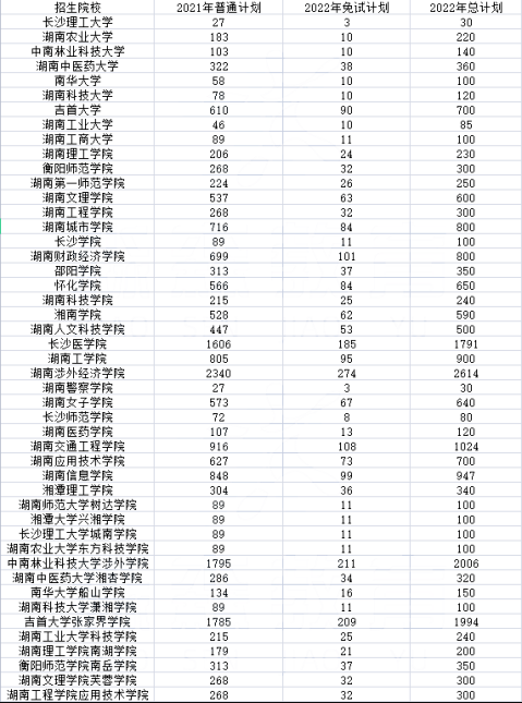 2022年湖南專升本學(xué)校報考數(shù)據(jù)分析