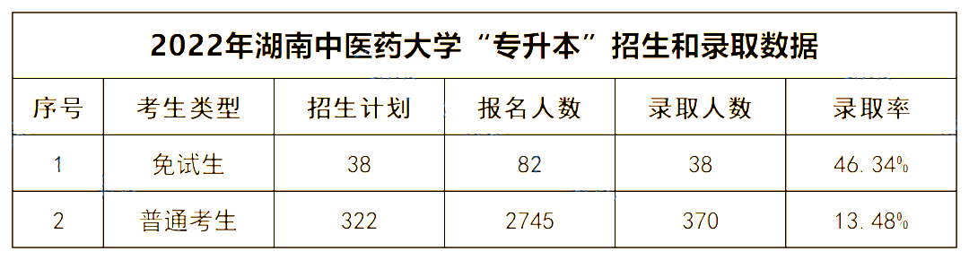 2022年湖南中醫(yī)藥大學專升本錄取數(shù)據揭秘