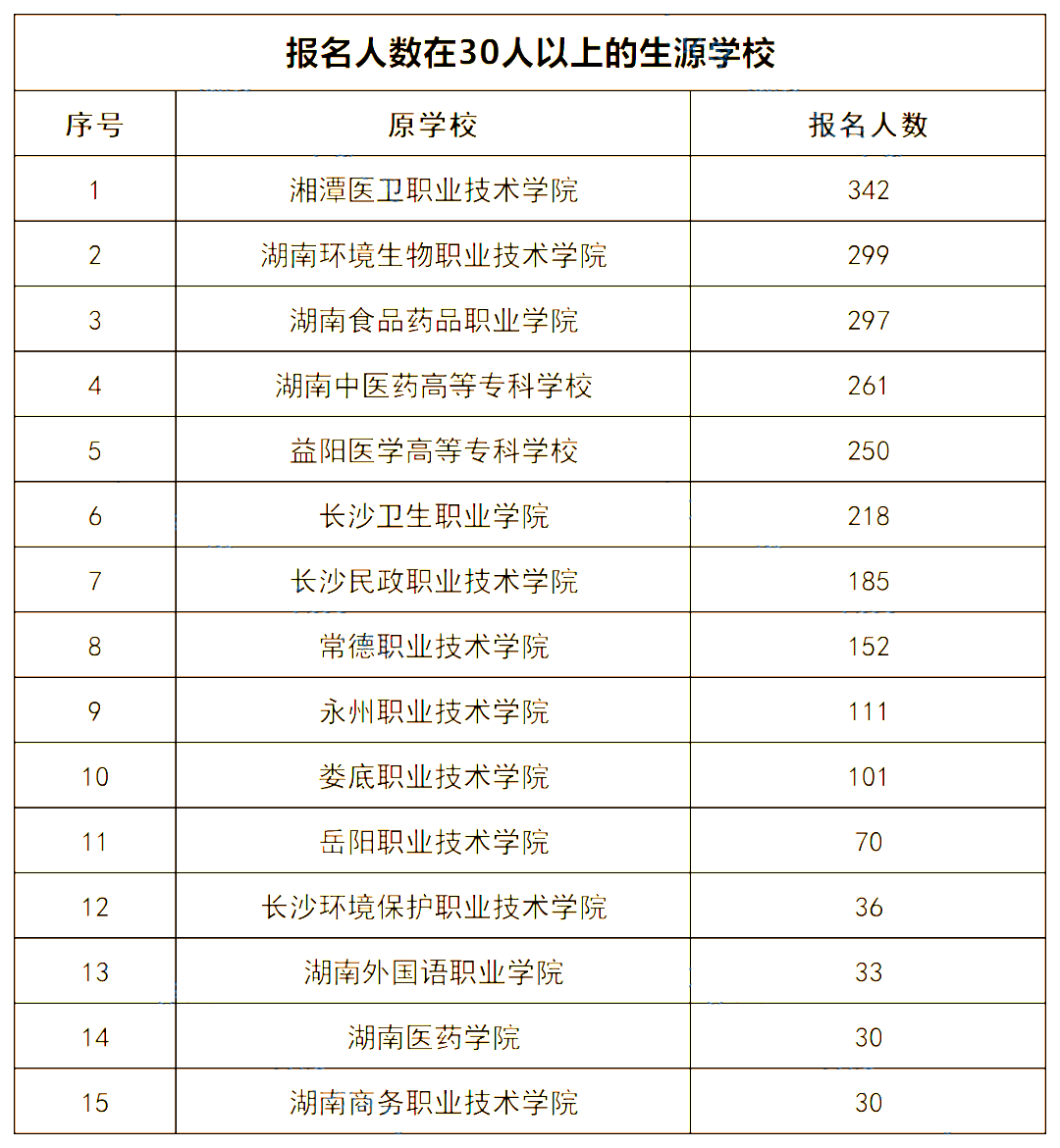 2022年湖南中醫(yī)藥大學專升本錄取數(shù)據揭秘