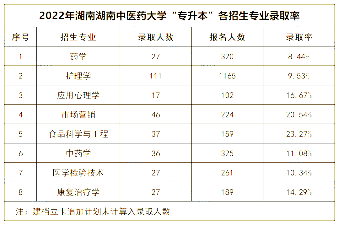 2022年湖南中醫(yī)藥大學專升本錄取數(shù)據揭秘