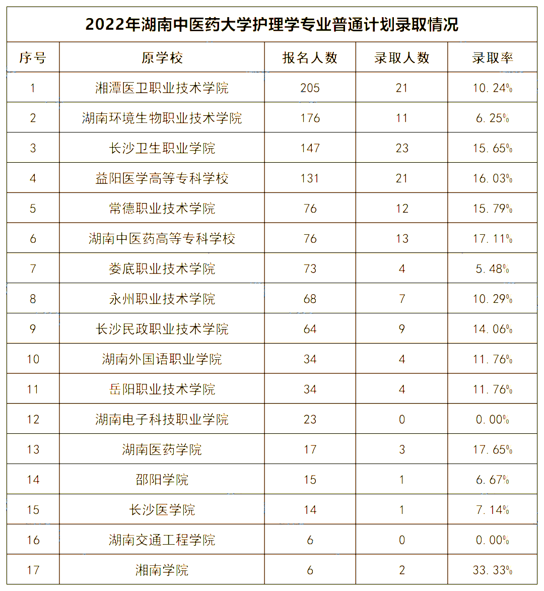 2022年湖南中醫(yī)藥大學專升本錄取數(shù)據揭秘