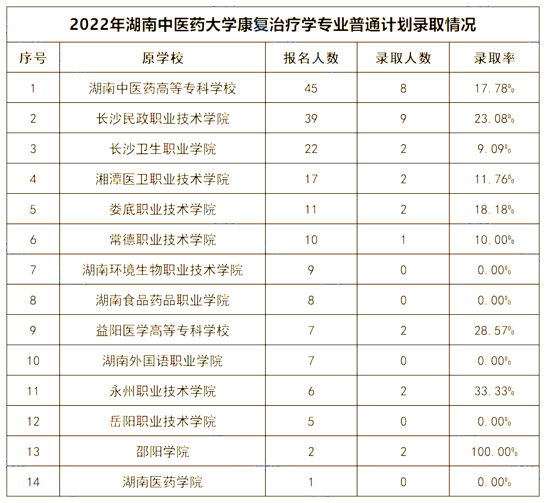 2022年湖南中醫(yī)藥大學專升本錄取數(shù)據揭秘