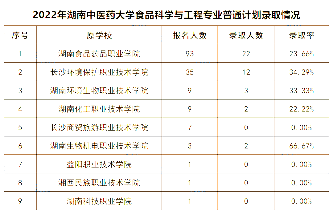 2022年湖南中醫(yī)藥大學專升本錄取數(shù)據揭秘