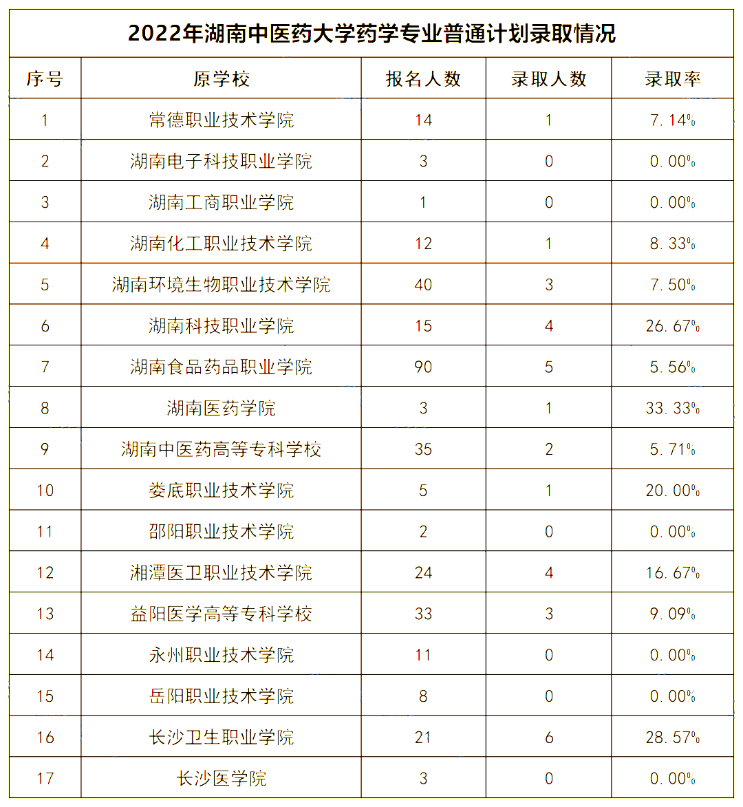 2022年湖南中醫(yī)藥大學專升本錄取數(shù)據揭秘