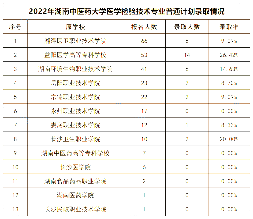 2022年湖南中醫(yī)藥大學專升本錄取數(shù)據揭秘