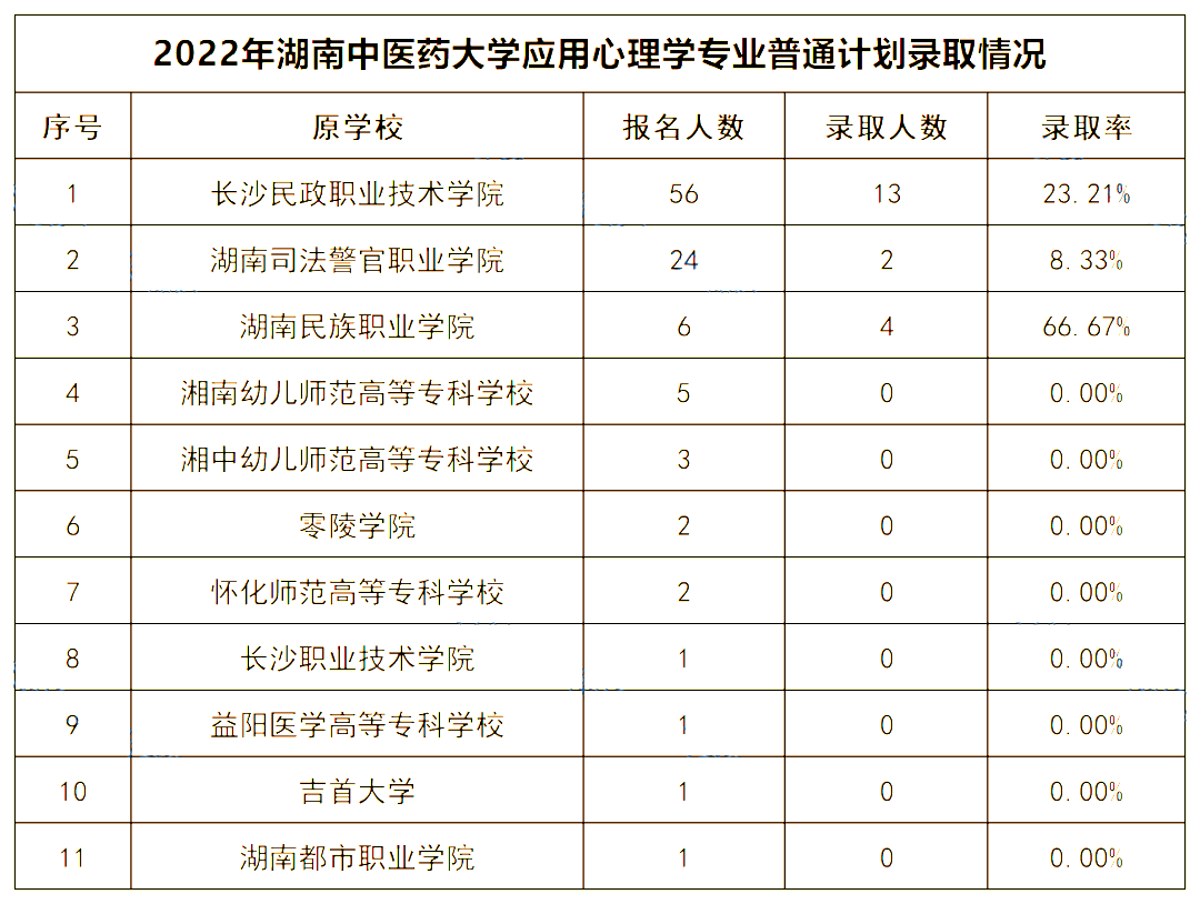 2022年湖南中醫(yī)藥大學專升本錄取數(shù)據揭秘