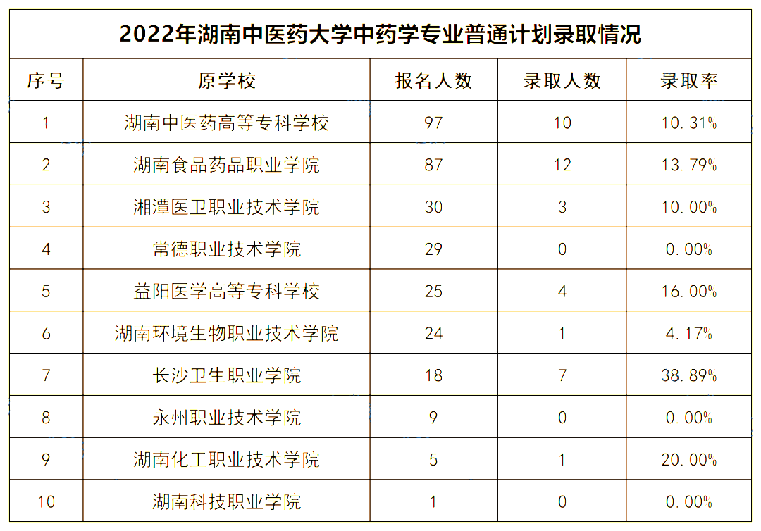 2022年湖南中醫(yī)藥大學專升本錄取數(shù)據揭秘