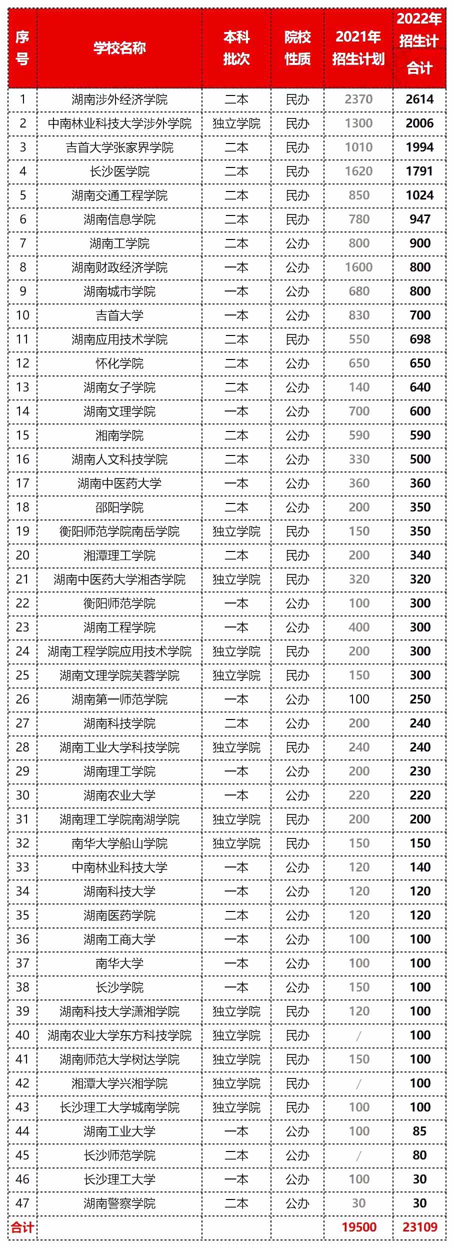 2023年湖南專升本擴(kuò)招壓力更大，報(bào)錄比低得可憐！