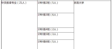 2022年湖南中醫(yī)藥高等?？茖W(xué)校中醫(yī)學(xué)院專升本錄取情況