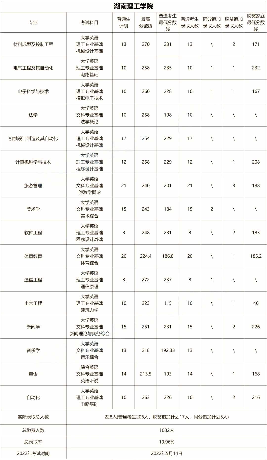 2023年湖南專升本院校解析-湖南理工學院