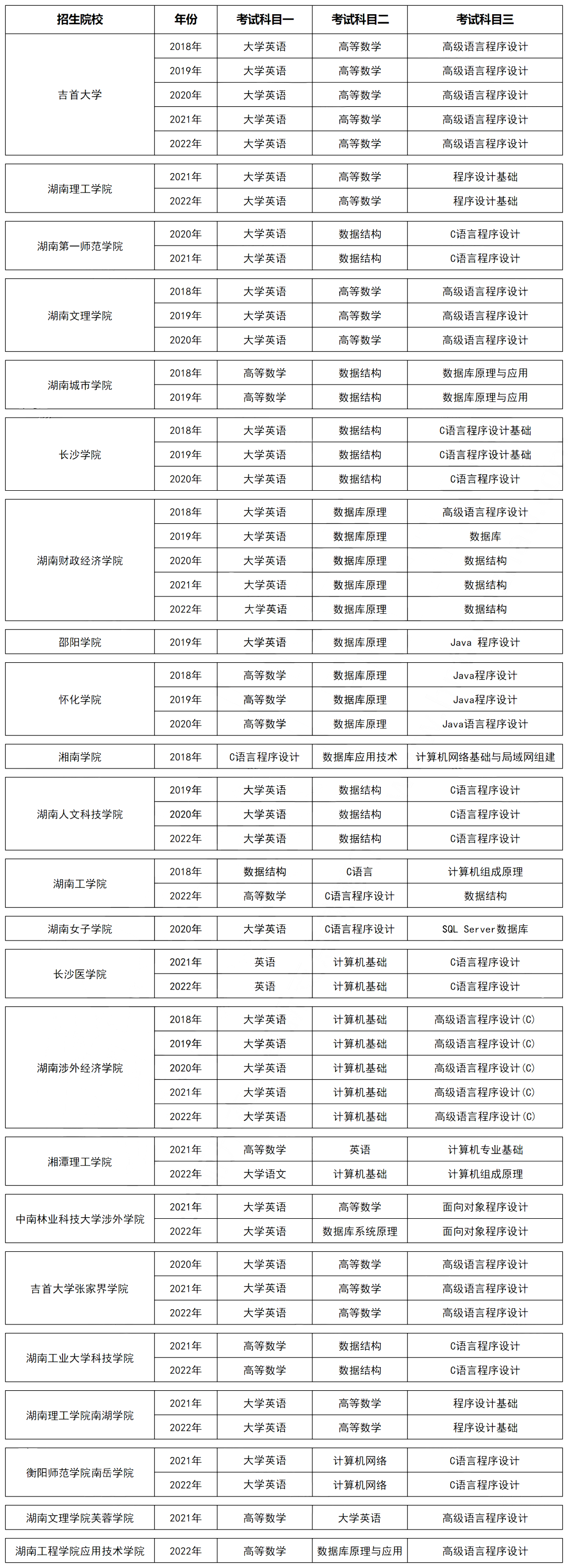 湖南專升本計(jì)算機(jī)科學(xué)與技術(shù)專業(yè)歷年分?jǐn)?shù)線及錄取情況