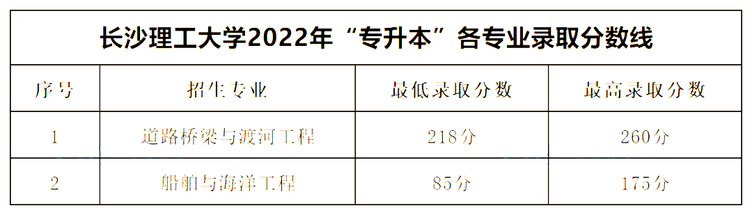 2022年湖南專升本公辦一本錄取分數(shù)線匯總