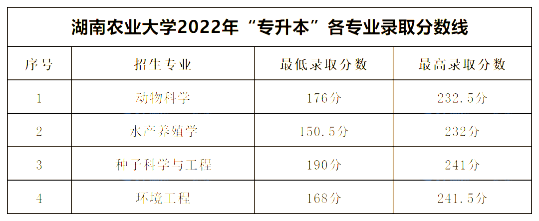 2022年湖南專升本公辦一本錄取分數(shù)線匯總