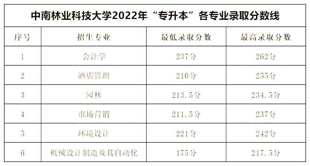 2022年湖南專升本公辦一本錄取分數(shù)線匯總