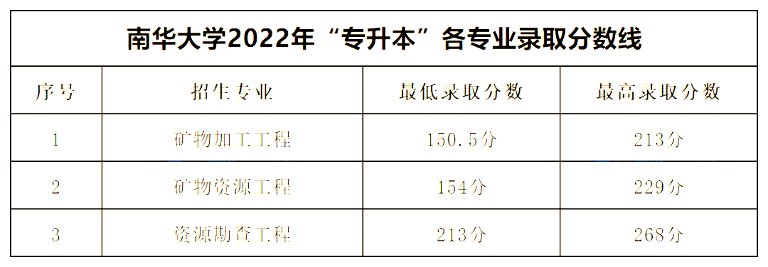 2022年湖南專升本公辦一本錄取分數(shù)線匯總