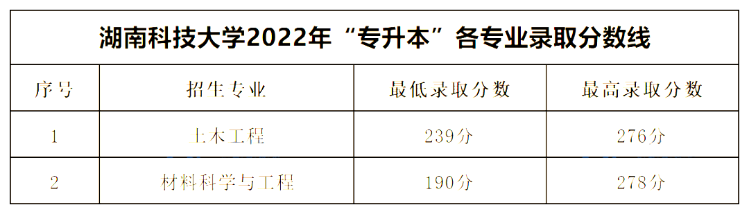 2022年湖南專升本公辦一本錄取分數(shù)線匯總