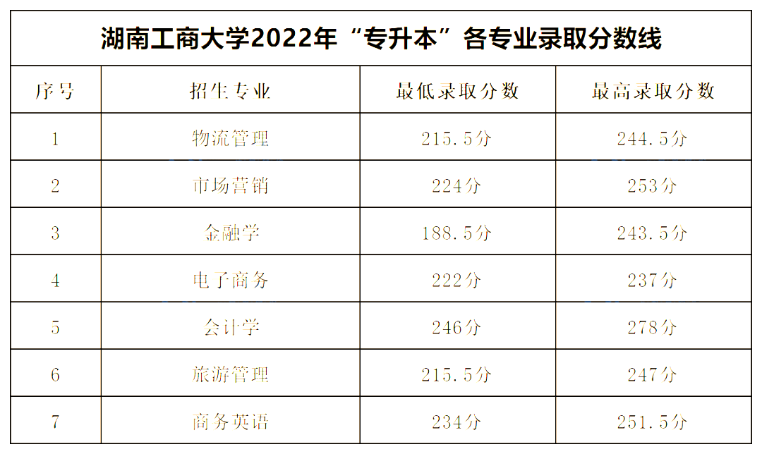 2022年湖南專升本公辦一本錄取分數(shù)線匯總