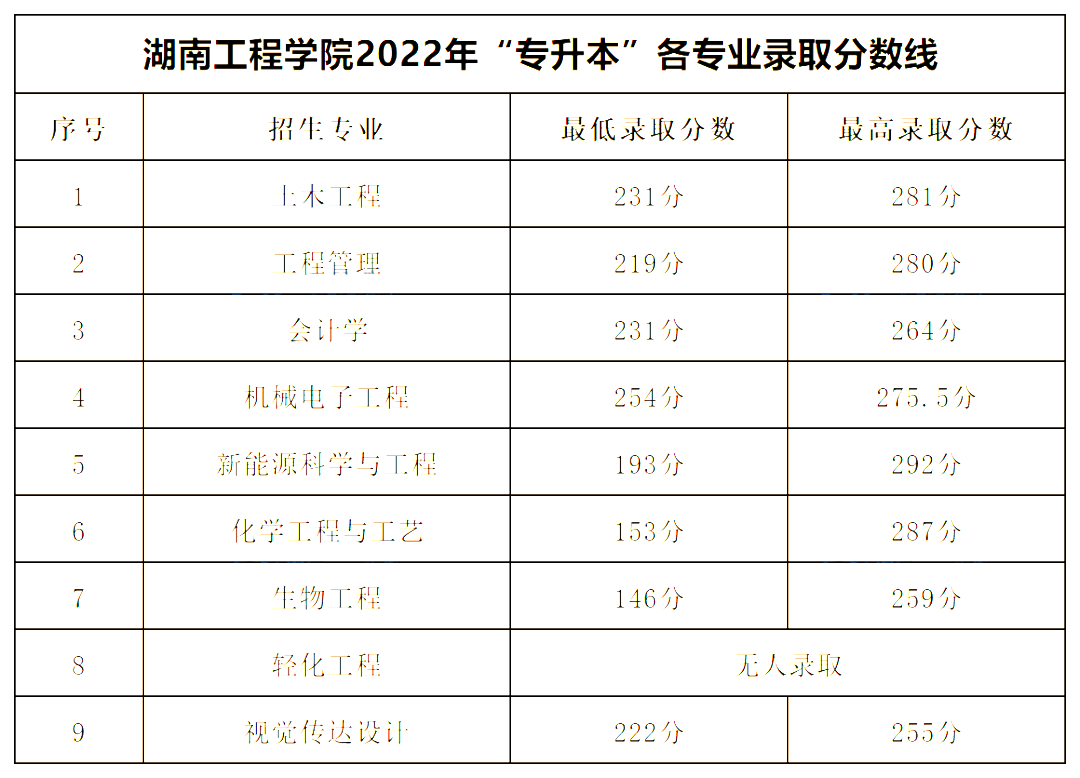 2022年湖南專升本公辦一本錄取分數(shù)線匯總