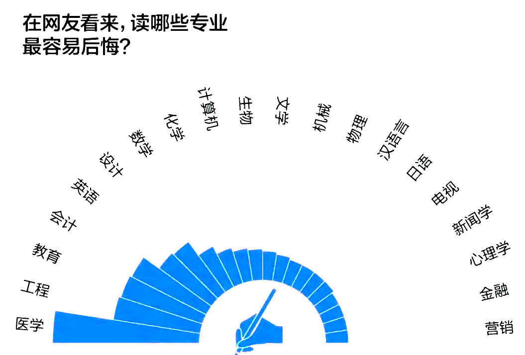 湖南專升本這十個本科專業(yè)，是被同學(xué)們吐槽最多的專業(yè)