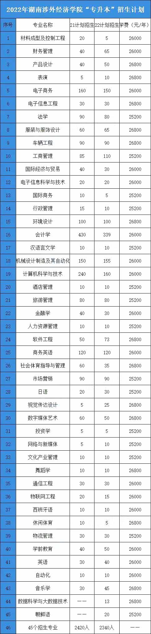 2023年湖南涉外經(jīng)濟學(xué)院專升本招生院校分析