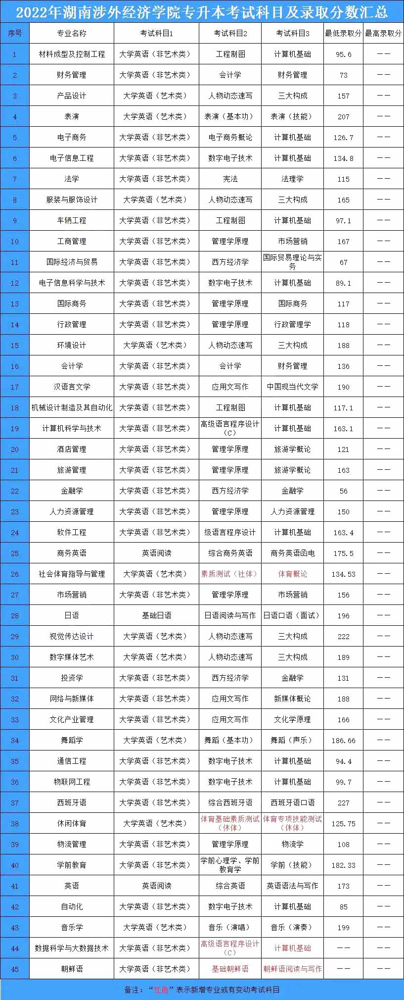 2023年湖南涉外經(jīng)濟學(xué)院專升本招生院校分析