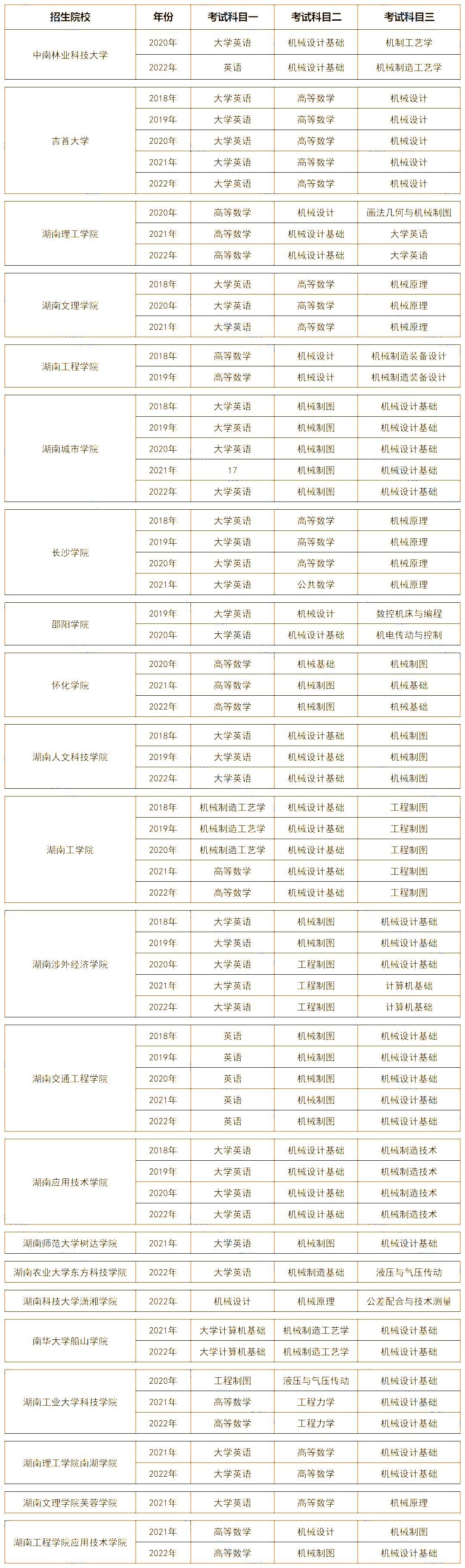 湖南專升本機(jī)械設(shè)計(jì)制造及其自動(dòng)化專業(yè)歷年分?jǐn)?shù)線及錄取情況