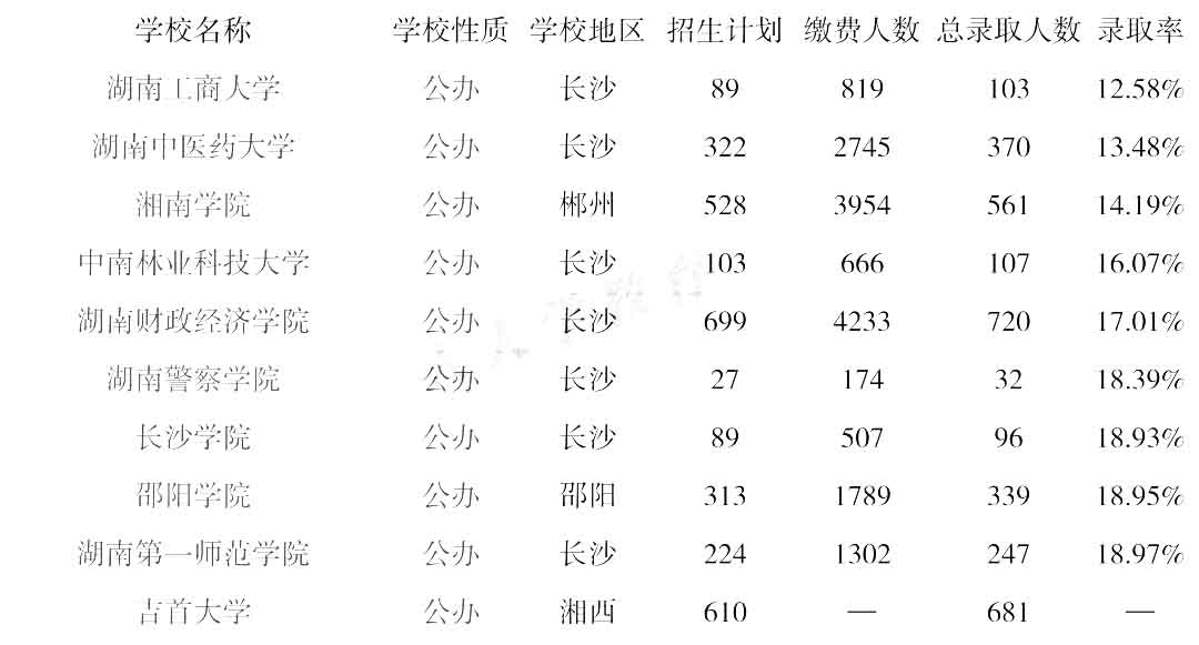 湖南統(tǒng)招專(zhuān)升本學(xué)校錄取率低于20%的都在這里