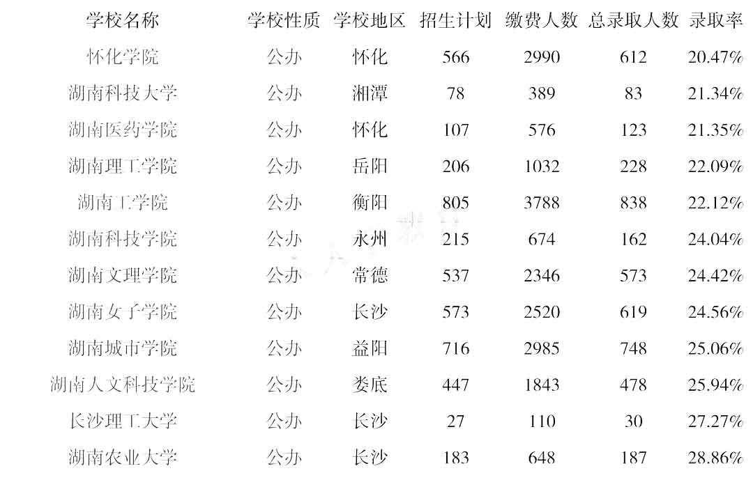 湖南統(tǒng)招專(zhuān)升本學(xué)校錄取率低于20%的都在這里