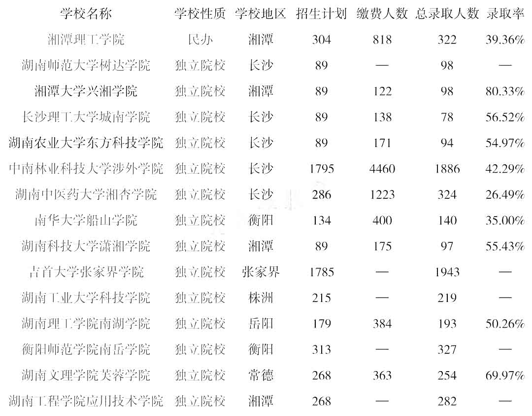 湖南統(tǒng)招專(zhuān)升本學(xué)校錄取率低于20%的都在這里