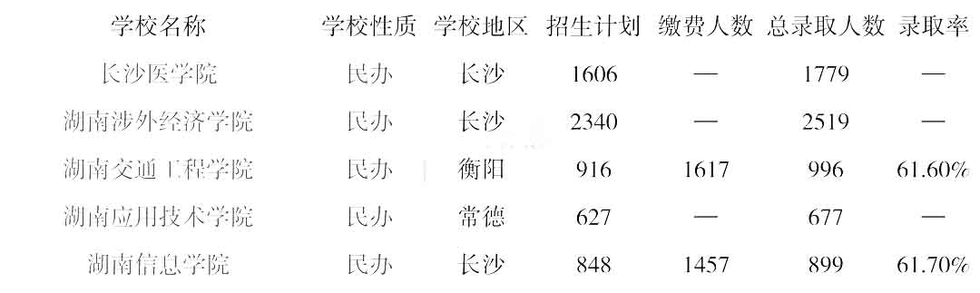 湖南統(tǒng)招專(zhuān)升本學(xué)校錄取率低于20%的都在這里