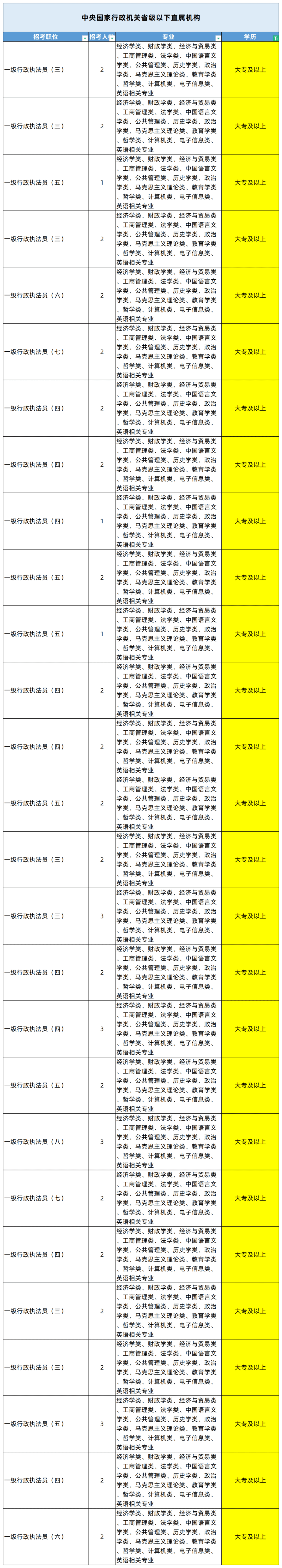 湖南專升本專業(yè)能考哪些職位？國考明起報名，大專生可報僅55人