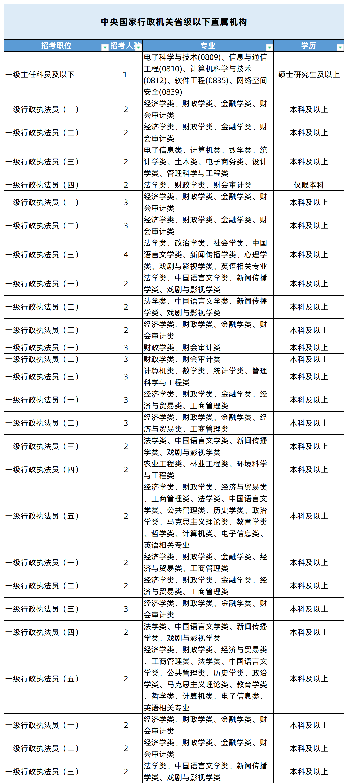 湖南專升本專業(yè)能考哪些職位？國考明起報名，大專生可報僅55人